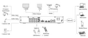HDCVI видеорегистратор HCVR5108H (Dahua) shema
